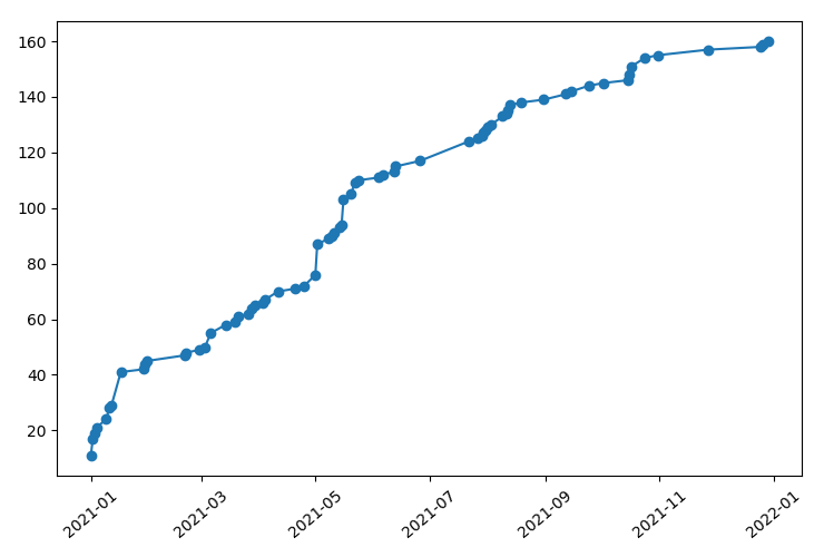 Photo listing statistics for 2021