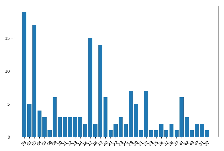 Number of new listings by week