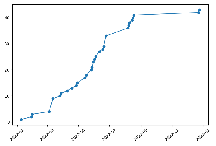 Photo listing statistics for 2022