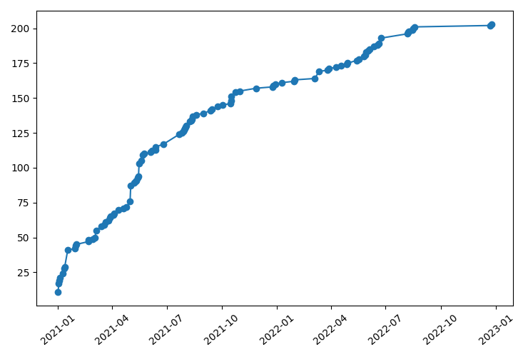 Photo listing statistics for 2021-2022