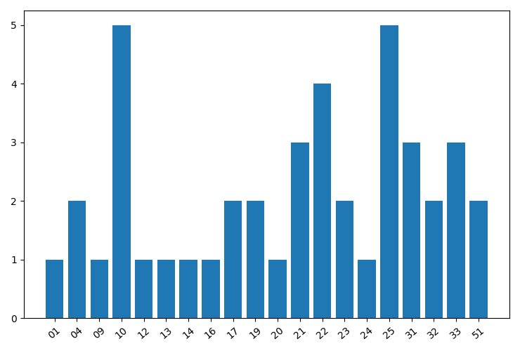 Number of new listings by week