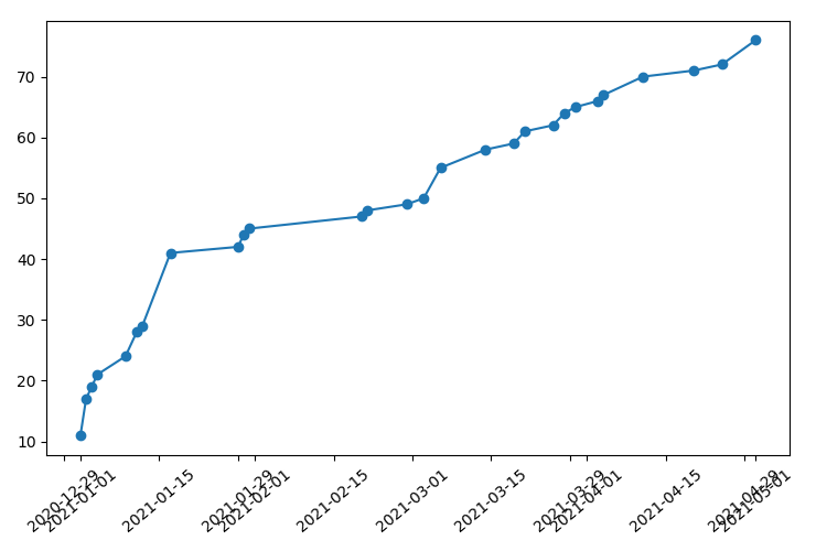 Photo listing statistics until today