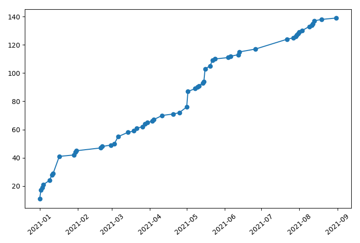 Photo listing statistics until August 31