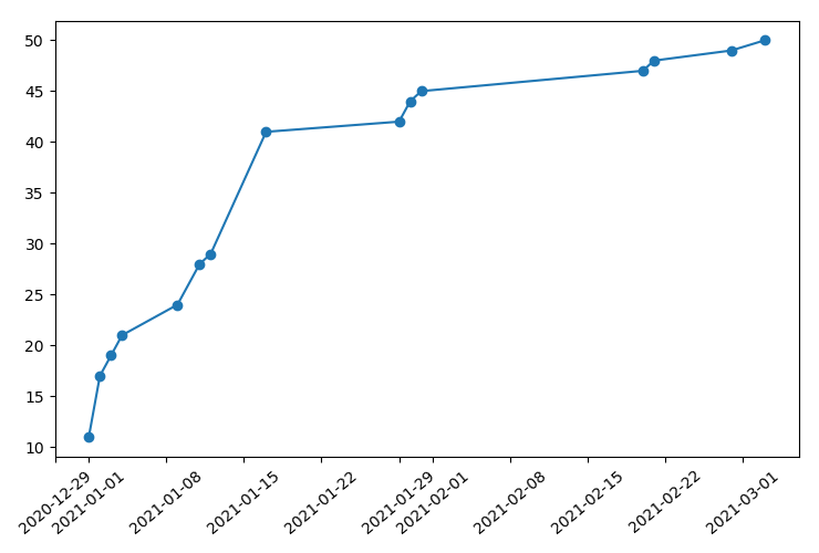 Photo listing statistics for January til beginning March