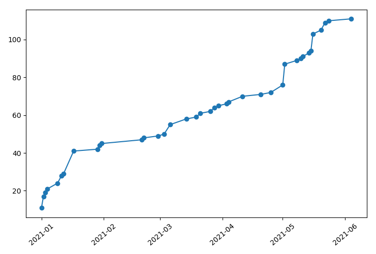 Photo listing statistics until today