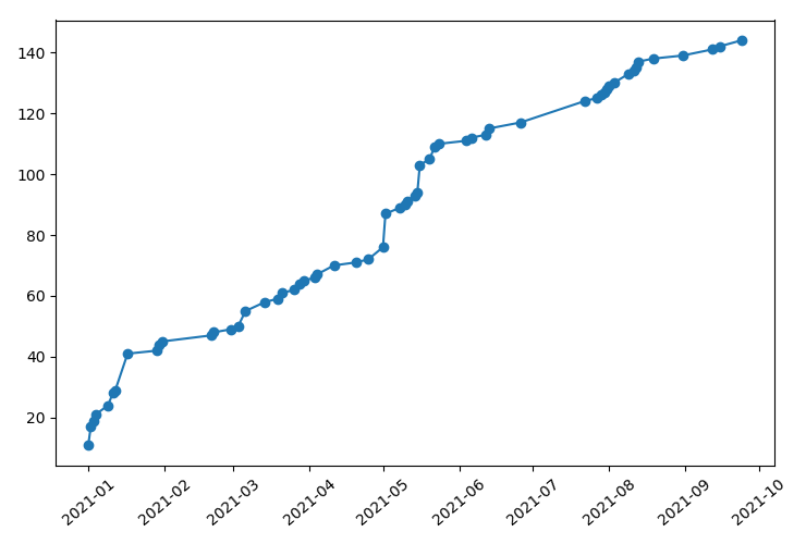 Photo listing statistics until September 30