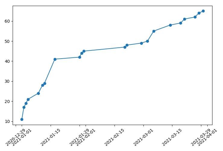Photo listing statistics for Q1 2021